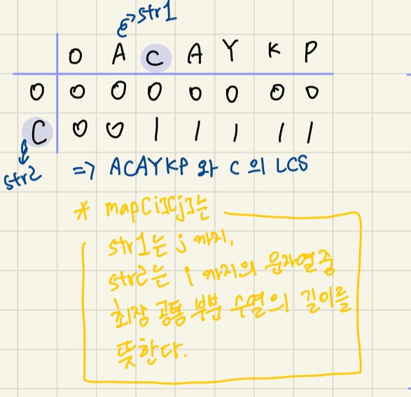 [BOJ] 백준 9252 번 LCS2 (최장 공통 부분 수열, DP) | 연이 날다